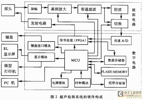 整个系统的硬件原理结构