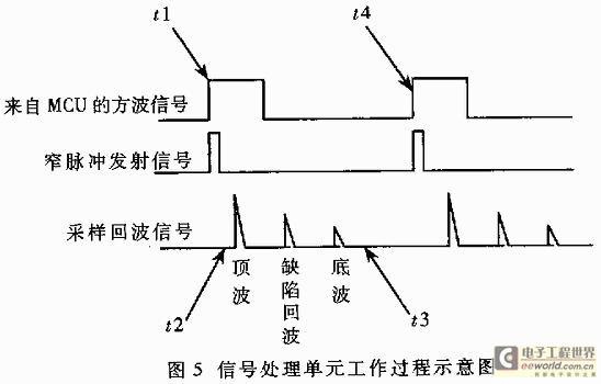 信号处理单元工作过程示意图