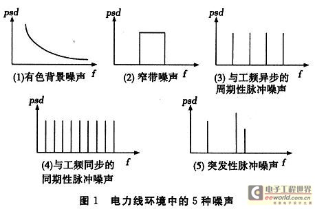 功率谱