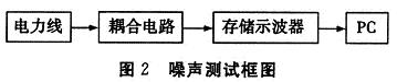 低压电力线信道噪声测试的框图