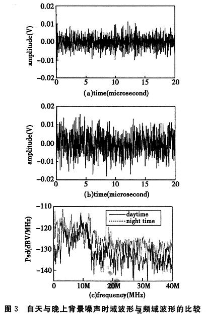 在白天和晚上的噪声时域采样波形