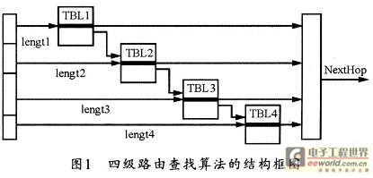 该四级路由算法的结构框图