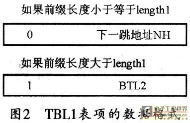 对应表项的数据格式