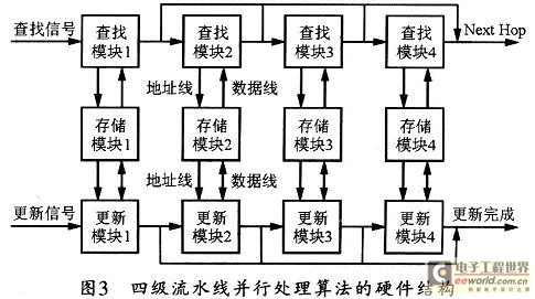 依据该算法设计出的基于4级流水线的并行处理结构