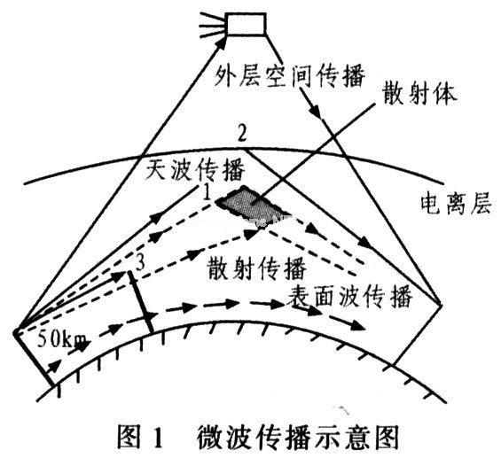 微波传播示意图