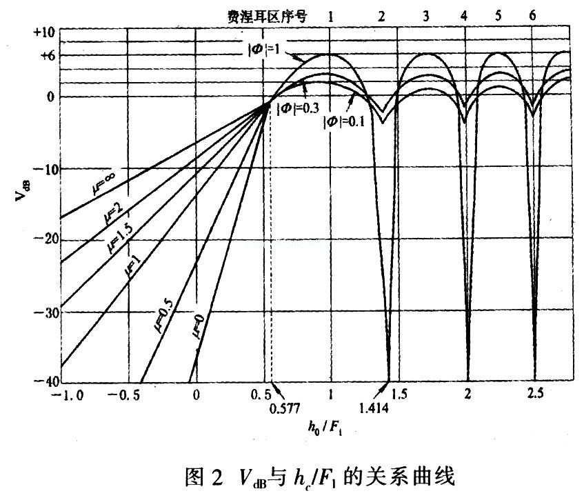 大气的影响