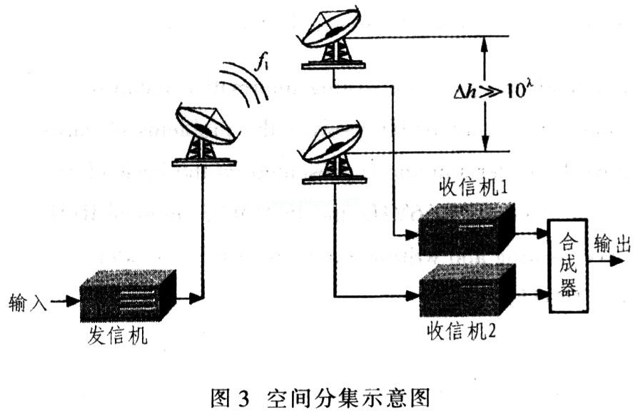 空间分集