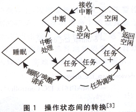 状态转化图