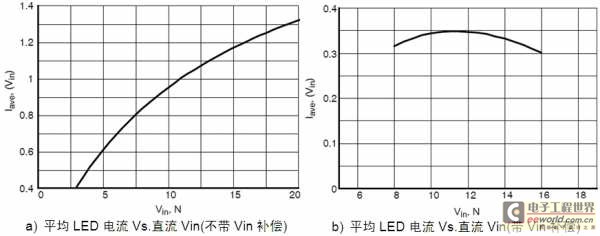 LED驱动