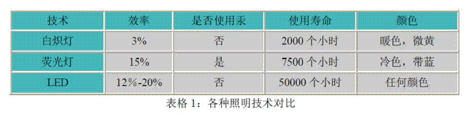 白光LED驱动选择最好的拓扑