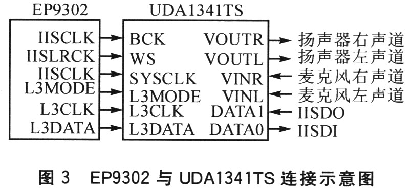 EP9302与UDAl341TS的引脚连接示意简图