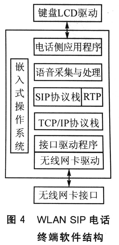 本嵌入式WLAN SIP电话终端的软件结构