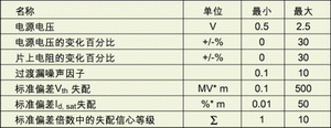 表1：与工艺有关的指标。