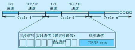 通信标准