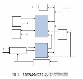 整个设计的总体结构