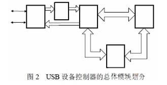 总体的模块划分