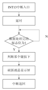 键盘中断子程序流程图