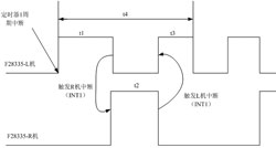 双TMS320F28335数字信号处理模块工作时序