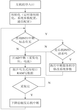 系统双机工作流程图