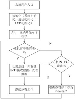 系统双机工作流程图