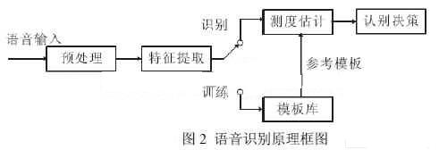 语音识别的基本原理框图