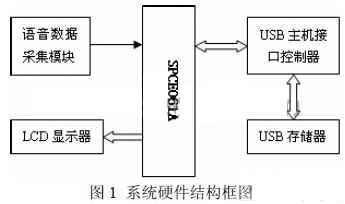 系统的硬件结构框图