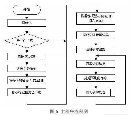 流程如图