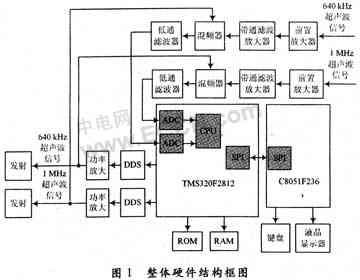 基于DSP的双频超声波流量计硬件电路设计