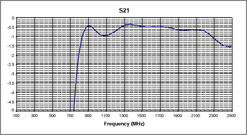 图4. S参数(S21)的放大图形