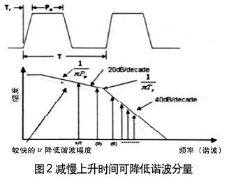 噪声幅度曲线在低频能较好地衰减谐波分量