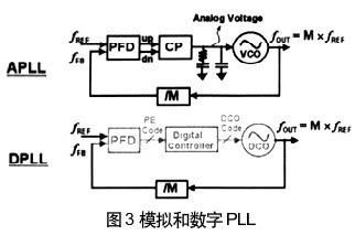 模拟和数字版本PLL