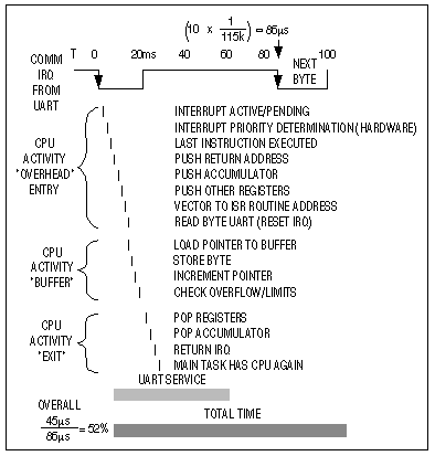 Figure 2. These details show how the CPU time is allotted in servicing a software UART.