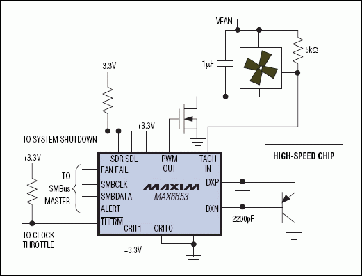 图2. PWM输出的温度传感器和自动风扇速度控制器。根据温度来自动控制风扇速度。时钟节流和系统关断输出防止高速芯片达到毁灭性温度。将CRIT0和CRIT1管脚连接到电源或地可选择默认的关断温度门限，即使系统软件挂起时也能确保安全。
