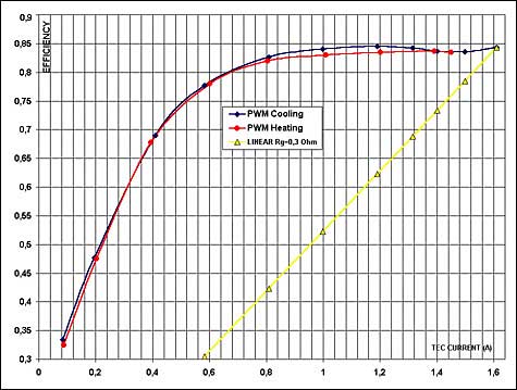 Figure 6. Efficiency curves based on Figures 3, 4, and 5.调节器