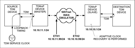 图5. 把NISTnet用作WAN模拟器的典型时钟恢复设置