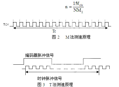 光电编码器的测量方法