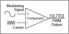 Figure 1. A comparator configured as shown produces a PWM output.