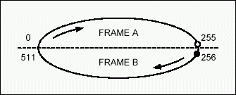 Figure 4. The write pointer is too close to the read pointer during a compare and causes a slip.