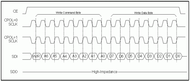 Figure 2. Single-byte write.