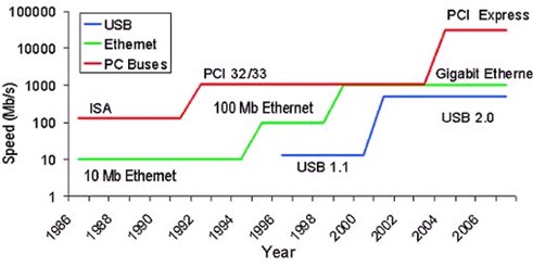 　USB总线