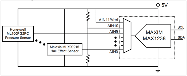 图3. MAX1238 ADC允许AN11输入作为参考电压，因此，ADC可与比例传感器配合使用。