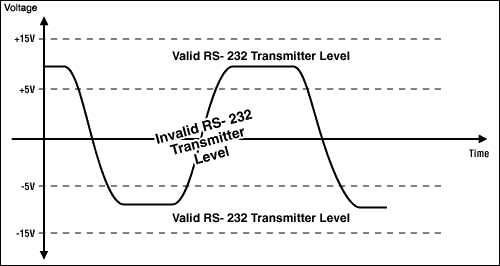 Figure 1. RS-232 transmitters must swing at least ±5V. This means that they must be powered with supplies ±5V.