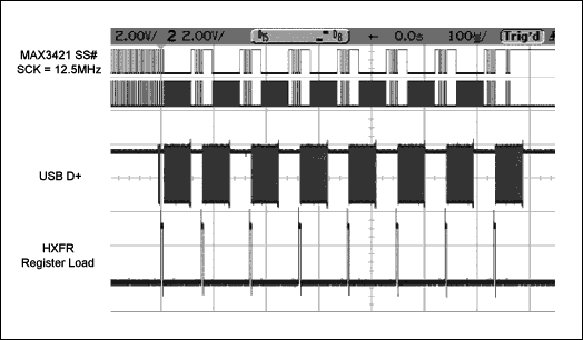 图3. MAX3421E载入和发送USB数据包的示波器曲线