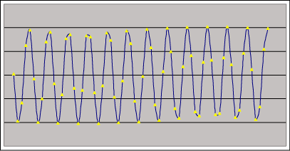 Figure 1b. Coherently sampled data contains an integer number of cycles within the sampling window.  These figures show four sets of coherently sampled data.  Each data set has 13 cycles within the sampling window and contains 64 data points. NWINDOW=13, NRECORD=64