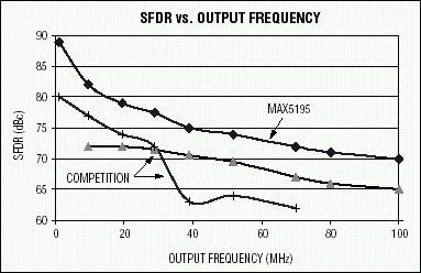 图1. 该SFDR曲线在一定输出频率范围内对比了MAX5195和目前最好的竞争器件。