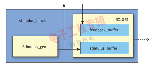 图3 标准的激励产生模块