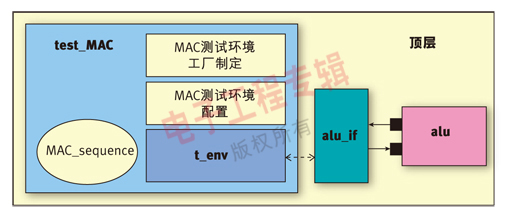 图2 测试作为验证的顶层