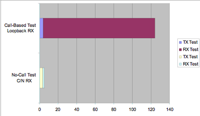 图2：C/N测试与基于呼叫的环回测试时间比较。