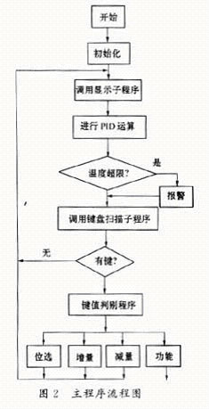 温控表