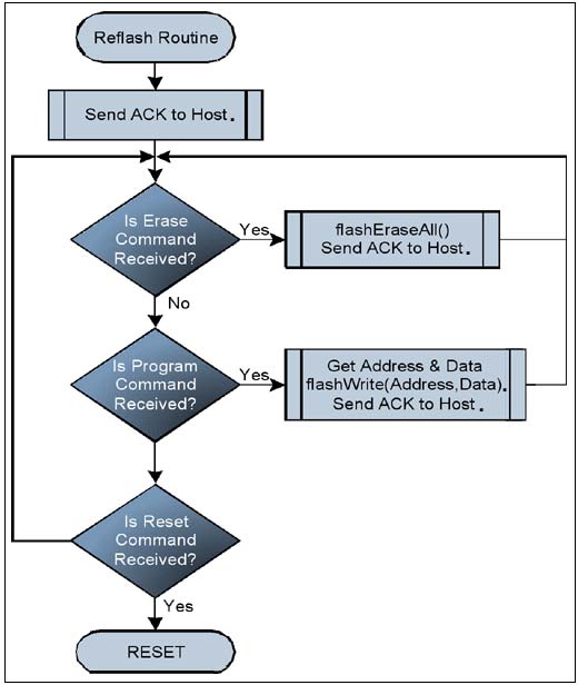 Figure 4. Flowchart of a simplified RAM reflash routine.